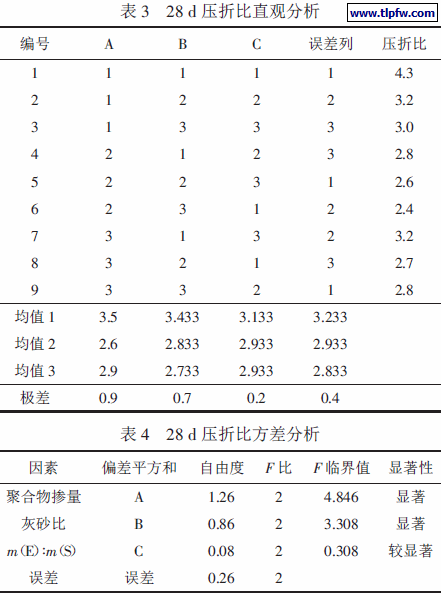 压折比直观分析压折比方差分析