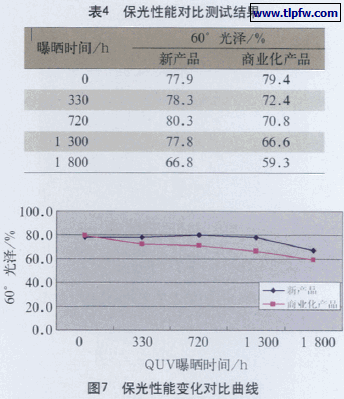 保光性能