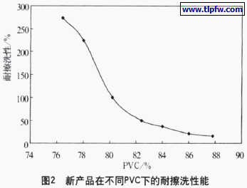 不同PVC下的耐擦洗性能