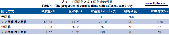 不同固化方式下固化膜的性能
