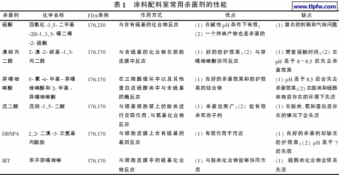 涂料配料室常用杀菌剂的性能