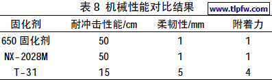 机械性能对比结果