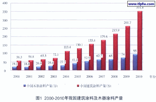 国建筑涂料及木器涂料产量