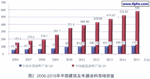 年中国建筑及木器涂料市场容量