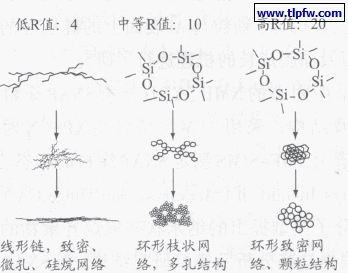 R 值对凝胶结构的影响