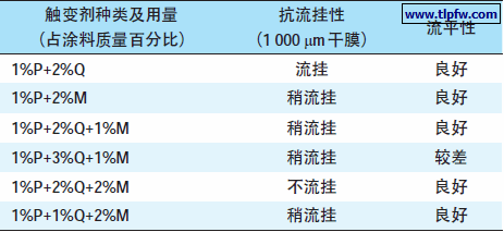 不同触变剂种类及用量对涂膜抗流挂性和流平性的影响
