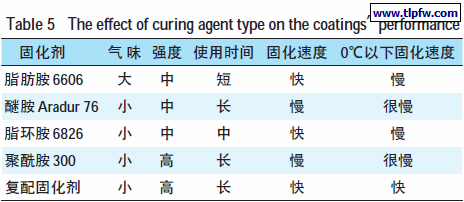 固化剂种类对超厚膜环氧涂料性能的影响