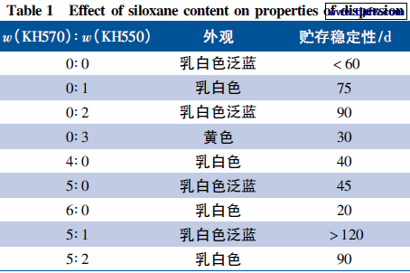 改性剂用量对环氧树脂水分散体性能的影响