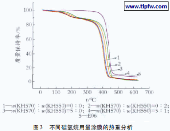不同硅氧烷用量涂膜的热重分析