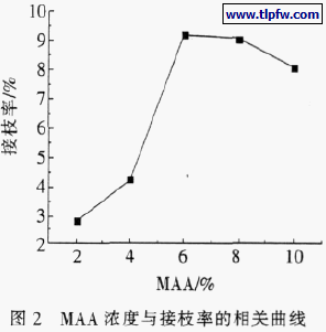 MAA 浓度与接枝率的相关曲线