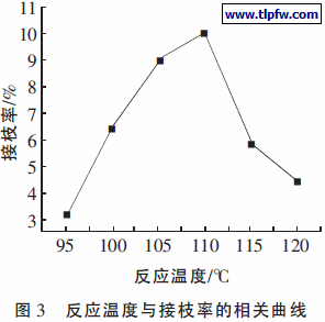 反应温度与接枝率的相关曲线