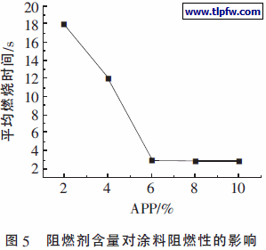 阻燃剂含量对涂料阻燃性的影响