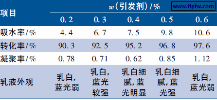 引发剂用量对乳液性能的影响