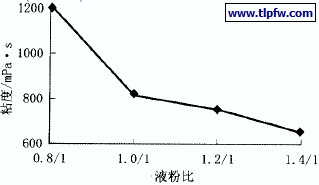 液粉比对涂料粘度的影响