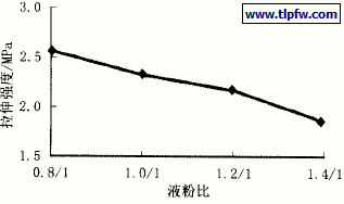 液粉比对涂膜拉伸强度的影响