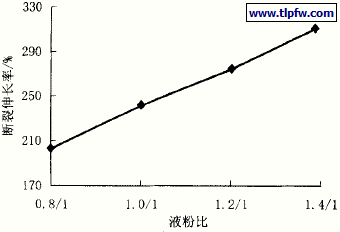 液粉比对涂膜断裂伸长率的影响