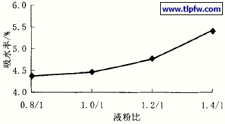 液粉比对涂膜吸水率的影响