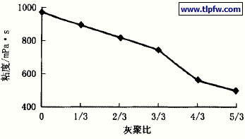 灰聚比对涂料粘度的影响