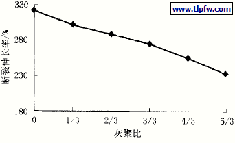 灰聚比对涂膜断裂伸长率的影响