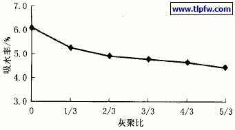 灰聚比对涂膜吸水率的影响