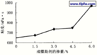 成膜助剂掺量对涂料粘度的影响