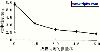 成膜助剂的掺量对涂膜拉伸强度的影响