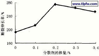 分散剂掺量对涂膜断裂伸长率的影响