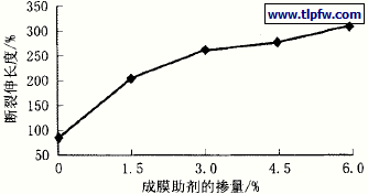 成膜助剂的掺量对涂膜断裂伸长率的影响