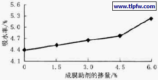 成膜助剂的掺量对涂膜吸水率的影响