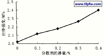 分散剂掺量对涂膜拉伸强度的影响