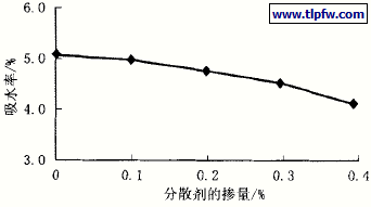 分散剂掺量对涂膜吸水率的影响
