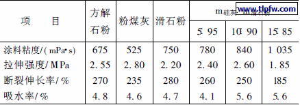 涂料的粘度、拉伸强度、断裂伸长率及吸水率随填料品种的变化