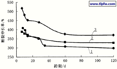 涂膜断裂伸长率随龄期的变化