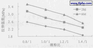 涂膜拉伸强度随液粉比的变化