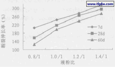 涂膜断裂伸长率随液粉比的变化