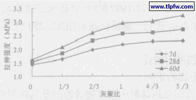 灰聚比对涂膜拉伸强度的影响
