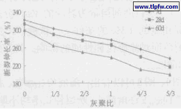 灰聚比对涂膜断裂伸长率的影响