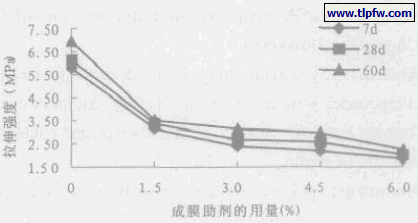 成膜助剂掺量对涂膜拉伸强度的影响