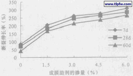 成膜助剂掺量对涂膜断裂伸长率的影响