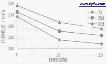 涂膜拉伸强度随DBP 掺量的变化
