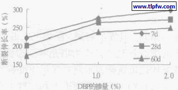 涂膜断裂伸长率随DBP掺量的变化