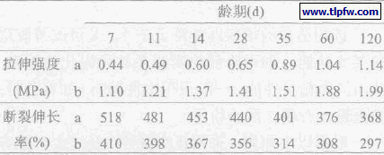 养护龄期对涂膜拉伸性能的影响