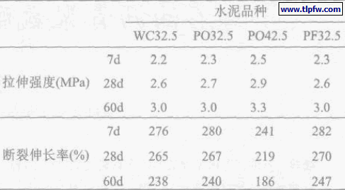 水泥品种对涂膜拉伸性能的影响