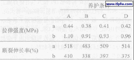 养护条件对涂膜拉伸性能的影响