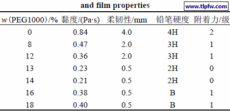 PEG1000 用量对乳液黏度及漆膜性能的影响