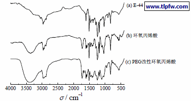 不同树脂的傅里叶变换红外光谱图