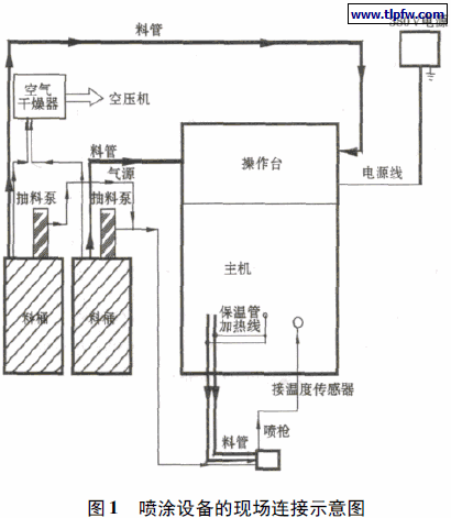 喷涂设备的现场连接示意图