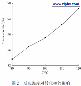 反应温度对转化率的影响