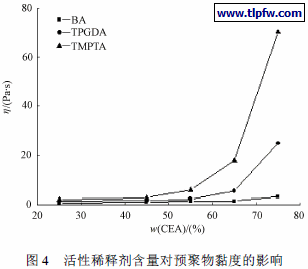活性稀释剂含量对预聚物黏度的影响
