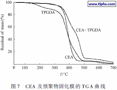 CEA 及预聚物固化膜的TGA 曲线